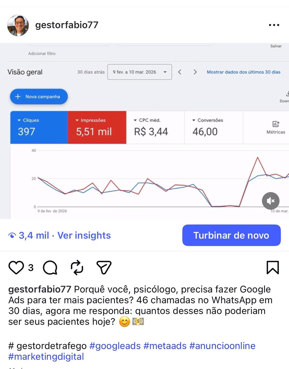 397 cliques · 46 conversões
